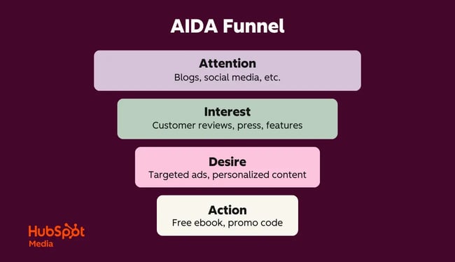 aida conversion funnel, attention, interest, desire, action